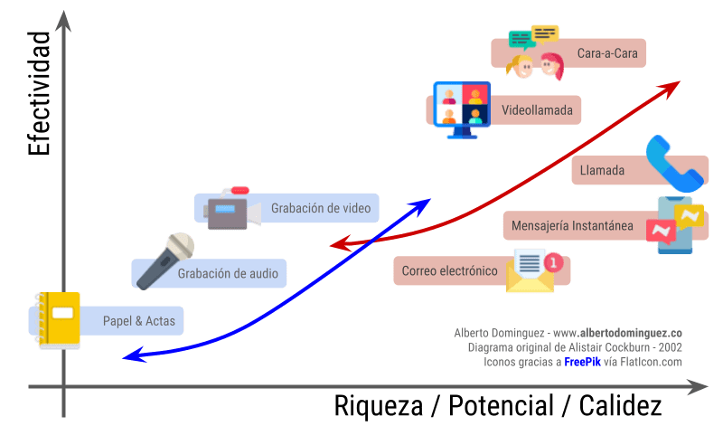 Graphic showing the richness and effectiveness of communication channels, from lowest to highest: email, phone, video call, and face-to-face conversation