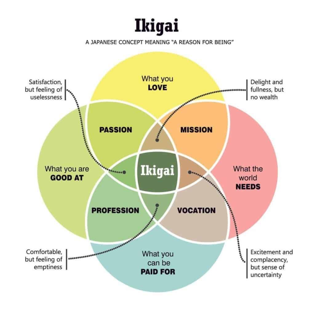 Ikigai diagram: the intersection of what you love, what you&rsquo;re good at, what the world needs, and what you can be paid for