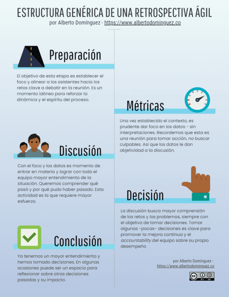 Infographic on the structure of a retrospective meeting