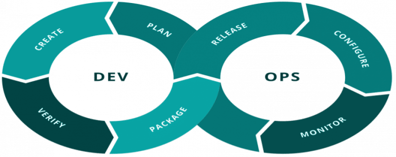 DevOps&rsquo; infinite loop: build, verify, package, release, configure, monitor, and plan, before building again