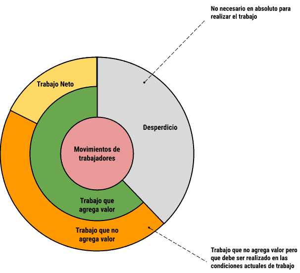 Diagram of three concentric circles describing total net work, value-adding work, non-value-adding work, and motion as a relationship of subsets