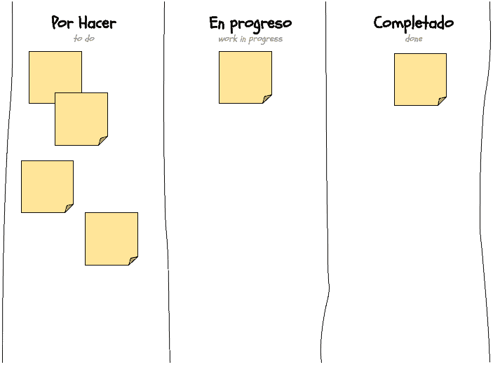 Example image of a generic three-column Kanban board