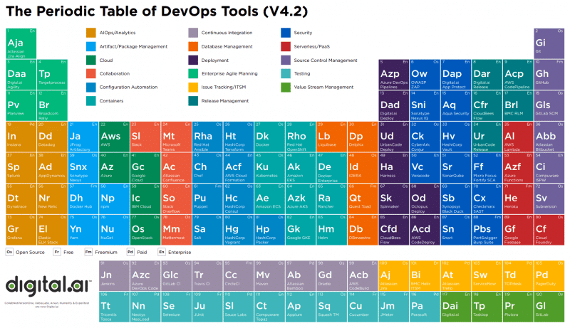 Tabla Periódica de DevOps - un índice de herramientas en forma de tabla periódica
